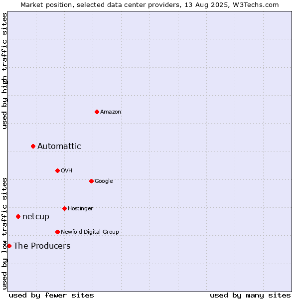 Market position of Automattic vs. netcup vs. The Producers