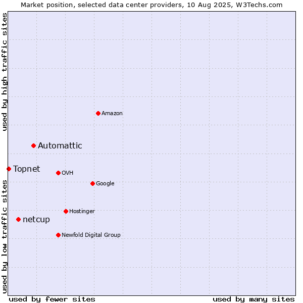 Market position of Automattic vs. netcup vs. Topnet