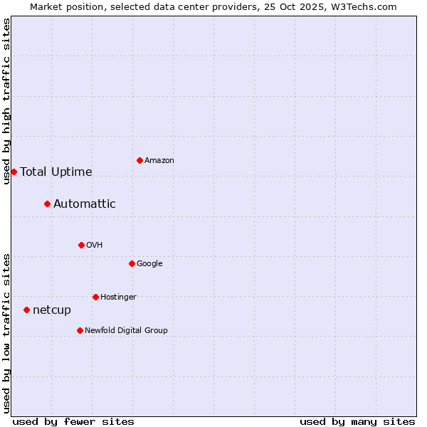 Market position of Automattic vs. netcup vs. Total Uptime