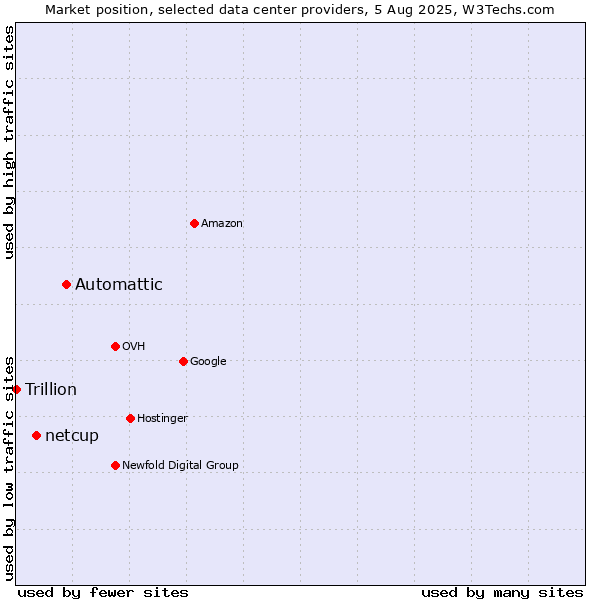 Market position of Automattic vs. netcup vs. Trillion