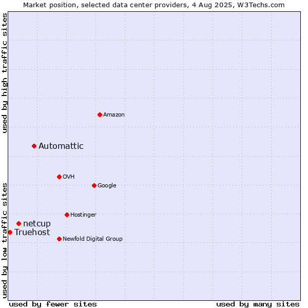Market position of Automattic vs. netcup vs. Truehost