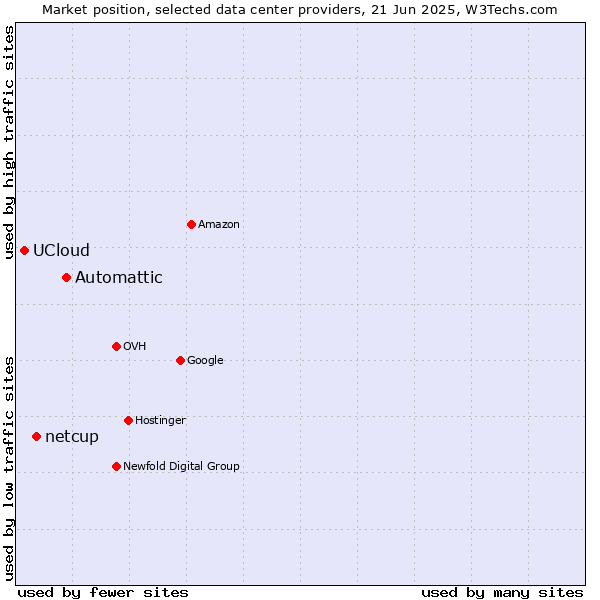 Market position of Automattic vs. netcup vs. UCloud