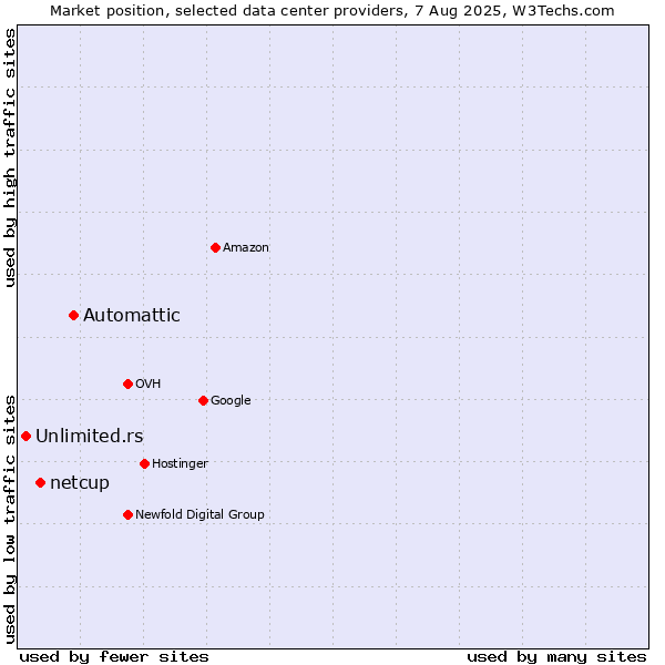 Market position of Automattic vs. netcup vs. Unlimited.rs