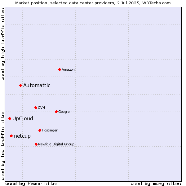 Market position of Automattic vs. netcup vs. UpCloud