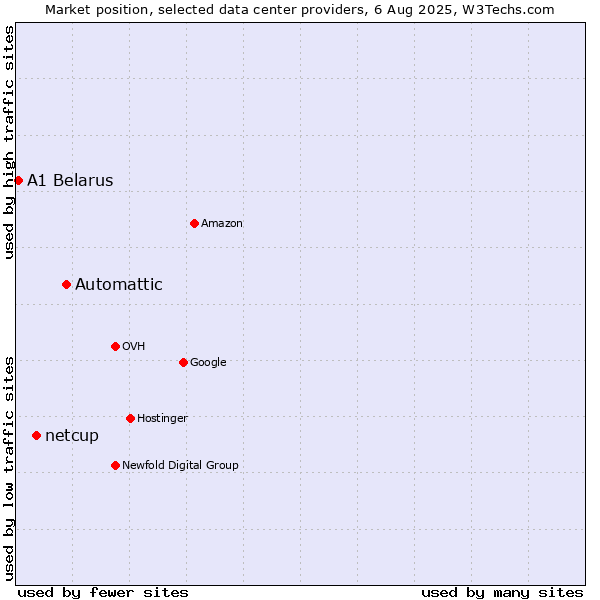 Market position of Automattic vs. netcup vs. A1 Belarus