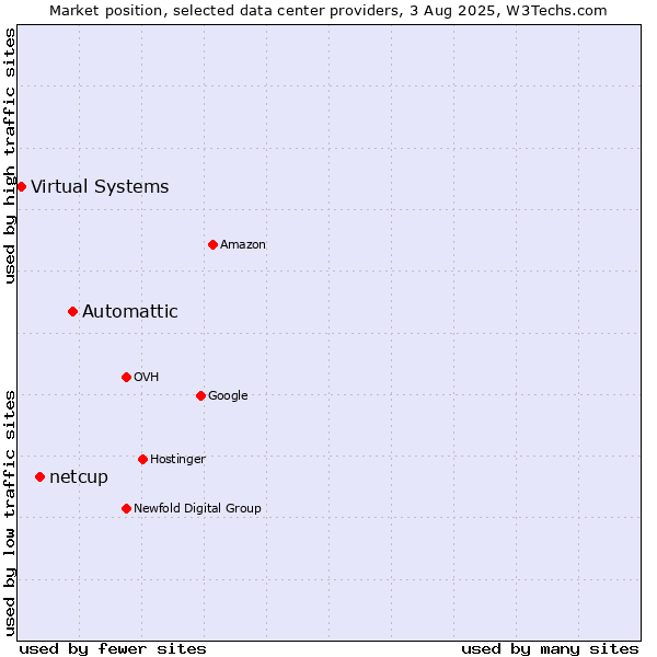 Market position of Automattic vs. netcup vs. Virtual Systems