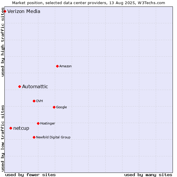 Market position of Automattic vs. netcup vs. Verizon Media