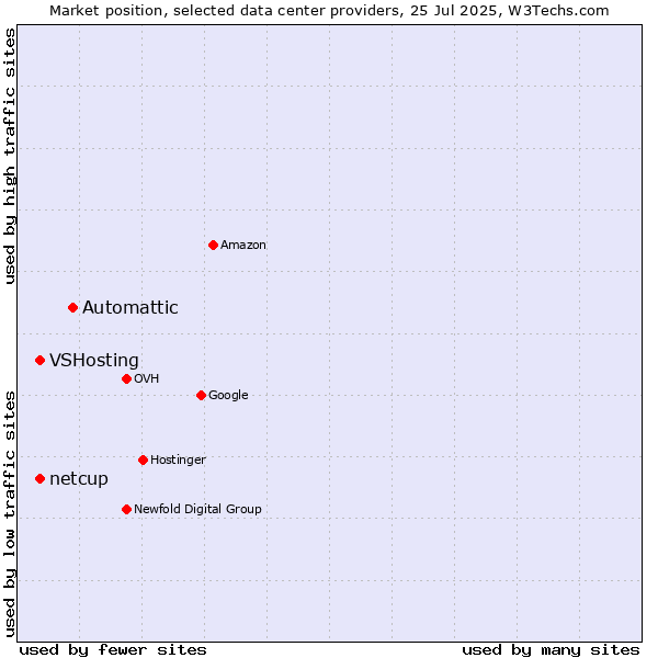 Market position of Automattic vs. VSHosting vs. netcup