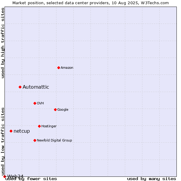 Market position of Automattic vs. netcup vs. Web24