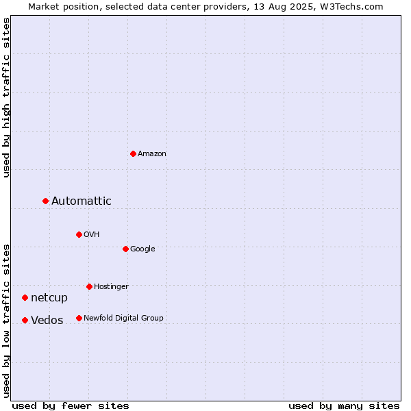 Market position of Automattic vs. Vedos vs. netcup