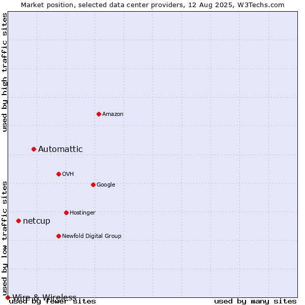Market position of Automattic vs. netcup vs. Wire & Wireless