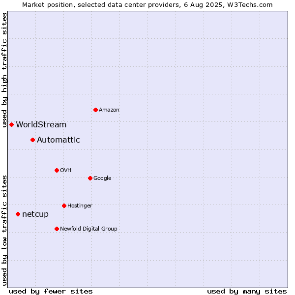 Market position of Automattic vs. netcup vs. WorldStream