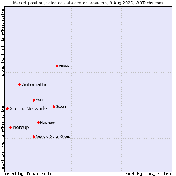 Market position of Automattic vs. netcup vs. Xtudio Networks