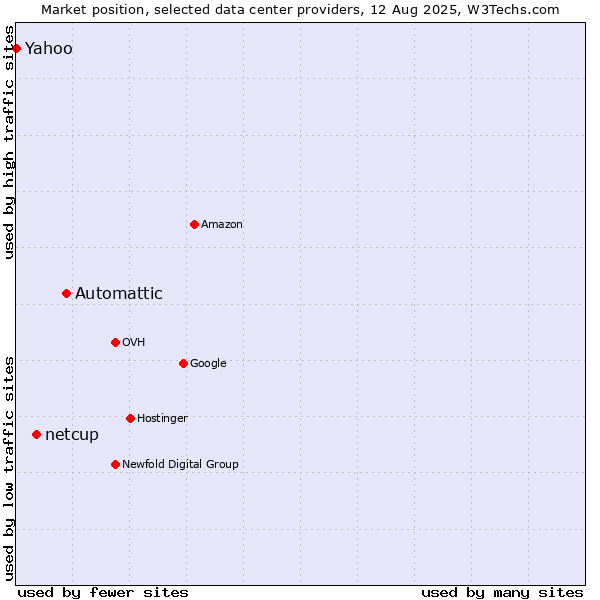 Market position of Automattic vs. netcup vs. Yahoo