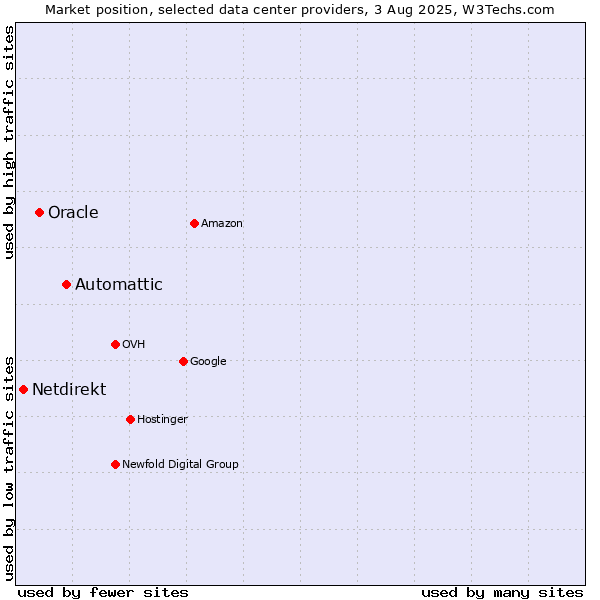 Market position of Automattic vs. Oracle vs. Netdirekt
