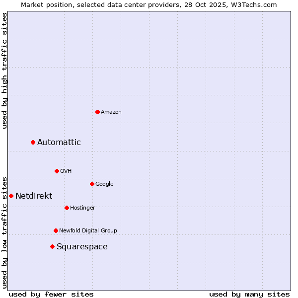 Market position of Squarespace vs. Automattic vs. Netdirekt