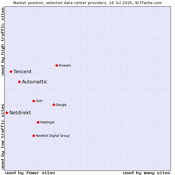 Market position of Automattic vs. Tencent vs. Netdirekt