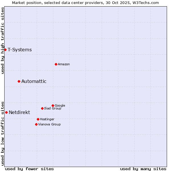 Market position of Automattic vs. Netdirekt vs. T-Systems