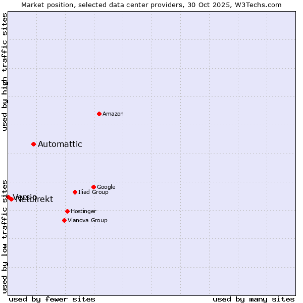 Market position of Automattic vs. Netdirekt vs. Versio
