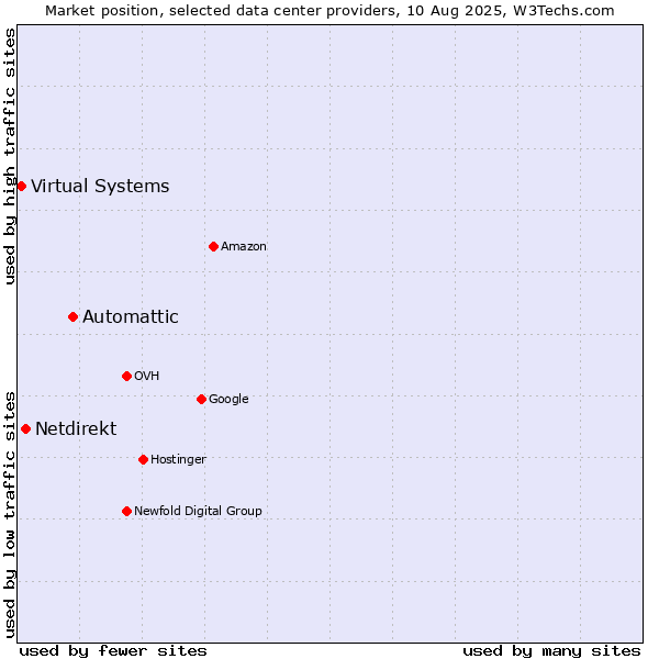 Market position of Automattic vs. Netdirekt vs. Virtual Systems