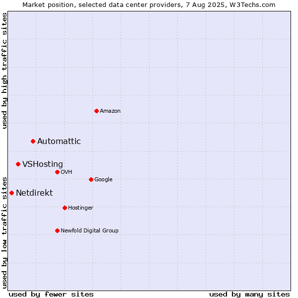 Market position of Automattic vs. VSHosting vs. Netdirekt