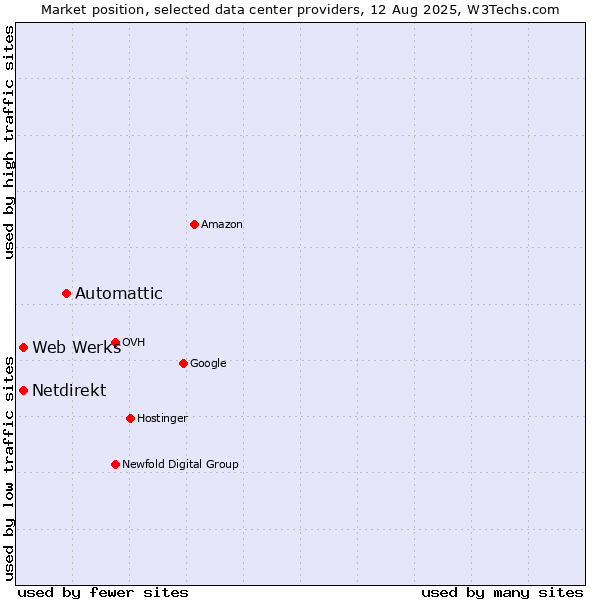 Market position of Automattic vs. Web Werks vs. Netdirekt