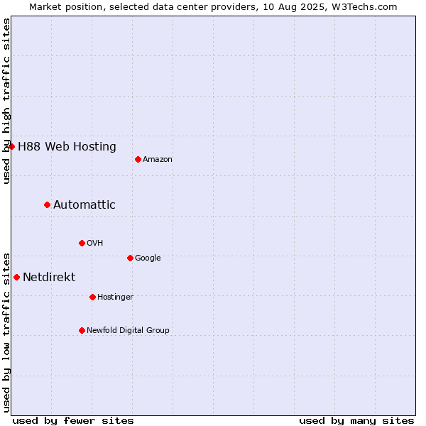 Market position of Automattic vs. Netdirekt vs. H88 Web Hosting