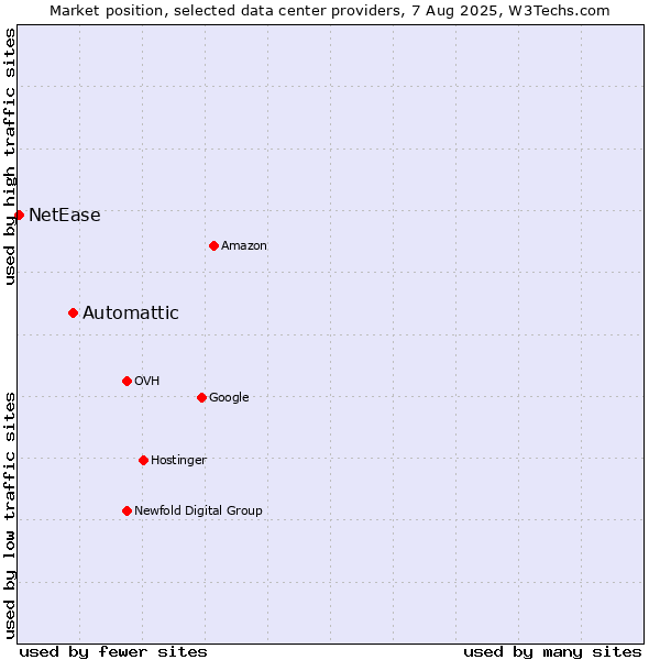 Market position of Automattic vs. NetEase