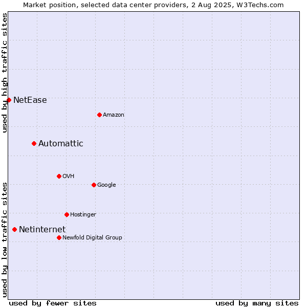 Market position of Automattic vs. Netinternet vs. NetEase