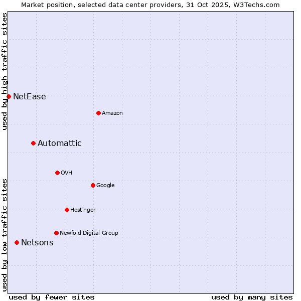 Market position of Automattic vs. Netsons vs. NetEase