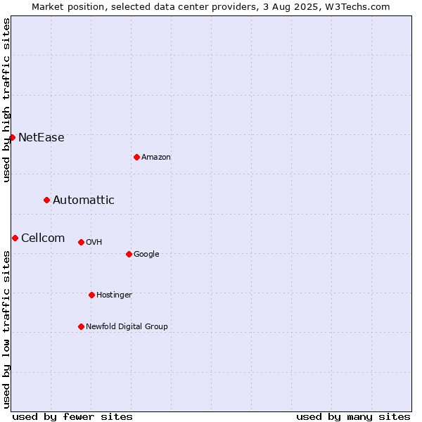 Market position of Automattic vs. Cellcom vs. NetEase