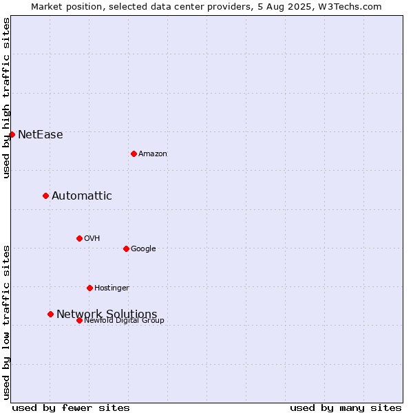Market position of Network Solutions vs. Automattic vs. NetEase