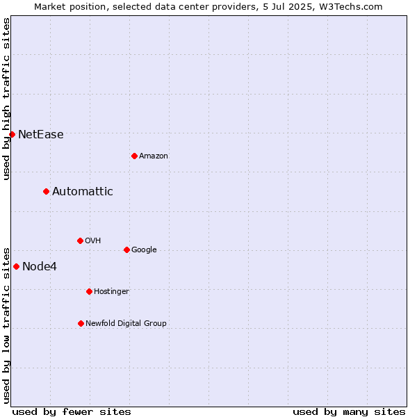 Market position of Automattic vs. Node4 vs. NetEase