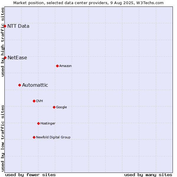 Market position of Automattic vs. NetEase vs. NTT Data