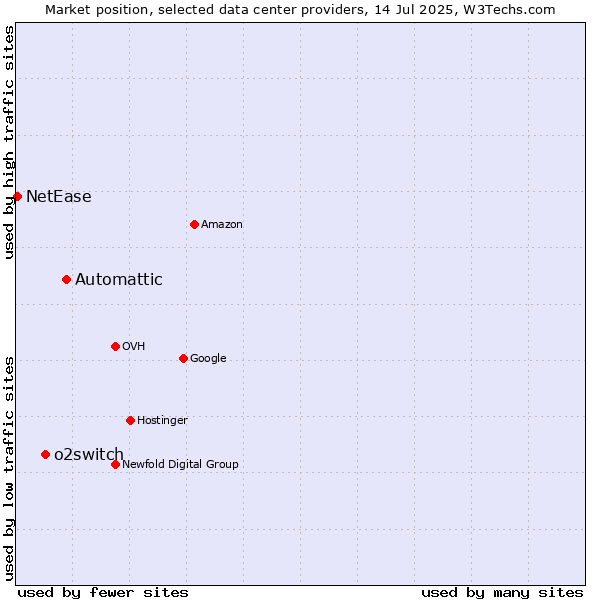 Market position of Automattic vs. o2switch vs. NetEase