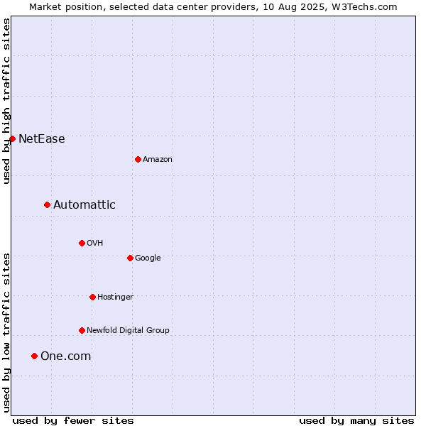 Market position of Automattic vs. One.com vs. NetEase