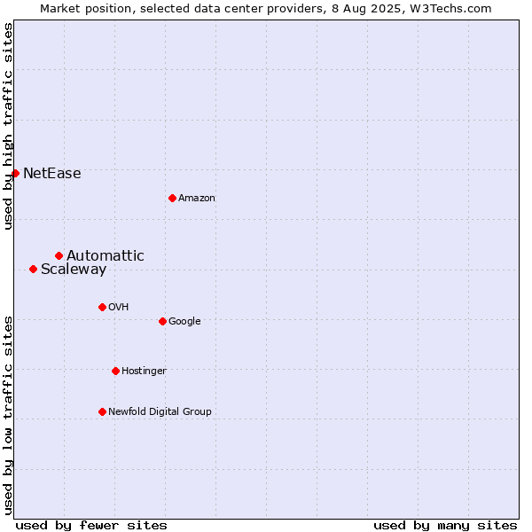 Market position of Automattic vs. Scaleway vs. NetEase