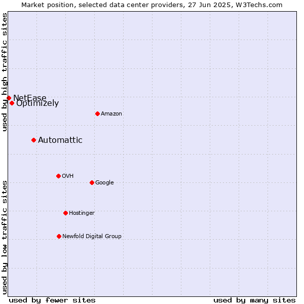Market position of Automattic vs. Optimizely vs. NetEase