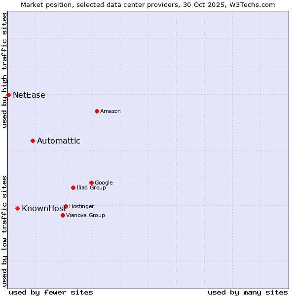 Market position of Automattic vs. KnownHost vs. NetEase
