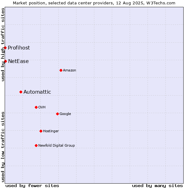 Market position of Automattic vs. NetEase vs. Profihost