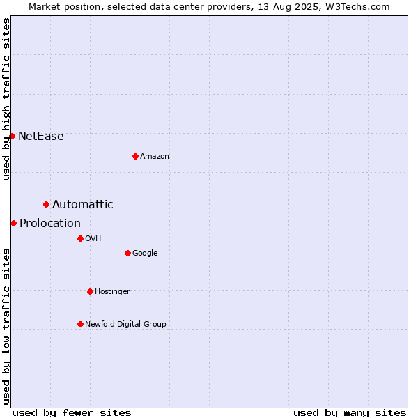 Market position of Automattic vs. Prolocation vs. NetEase