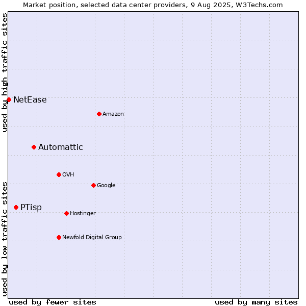 Market position of Automattic vs. PTisp vs. NetEase