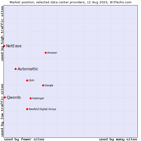 Market position of Automattic vs. Qwords vs. NetEase