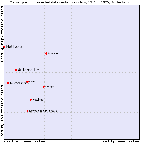 Market position of Automattic vs. RackForest vs. NetEase