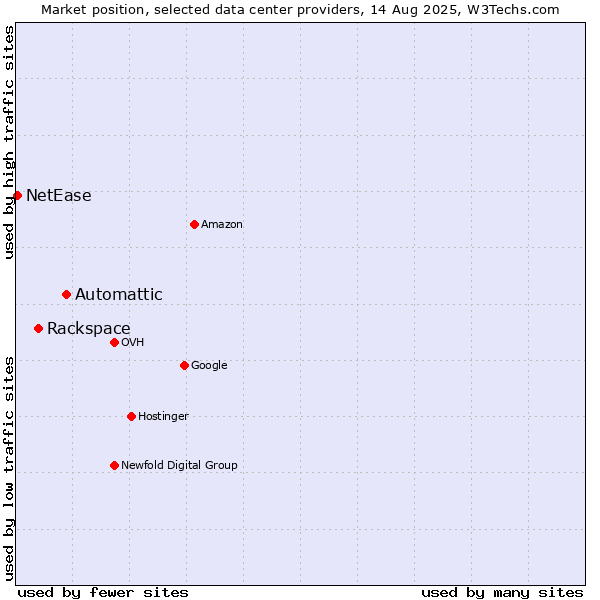 Market position of Automattic vs. Rackspace vs. NetEase