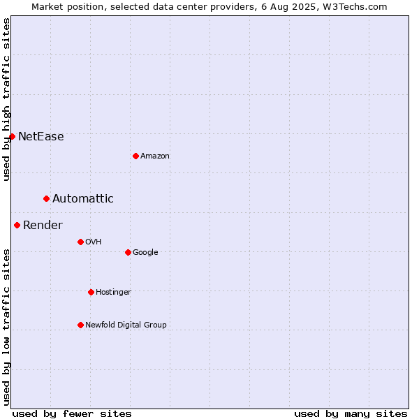 Market position of Automattic vs. Render vs. NetEase