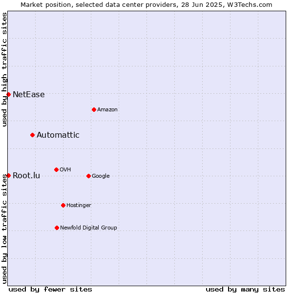 Market position of Automattic vs. NetEase vs. Root.lu