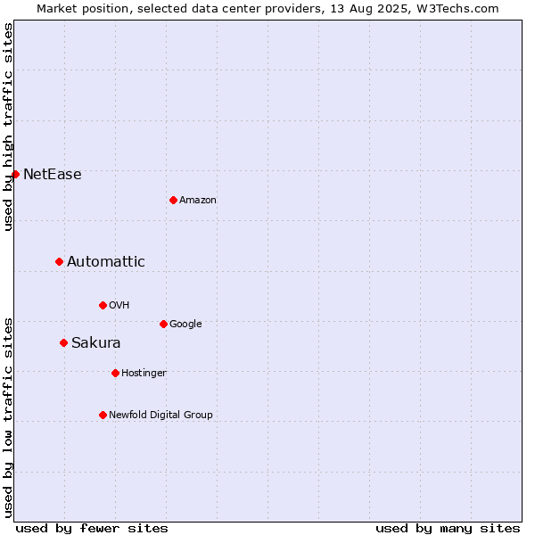 Market position of Sakura vs. Automattic vs. NetEase
