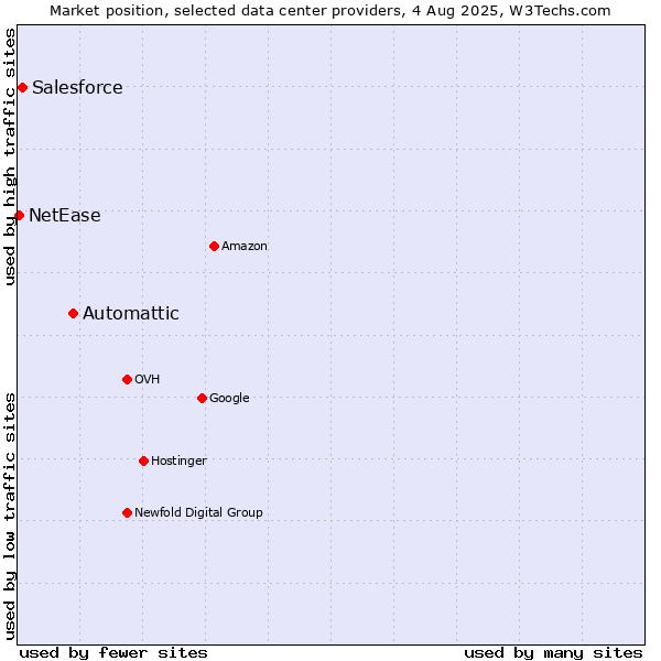Market position of Automattic vs. Salesforce vs. NetEase