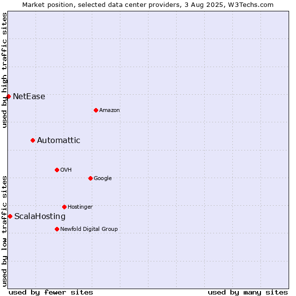 Market position of Automattic vs. ScalaHosting vs. NetEase